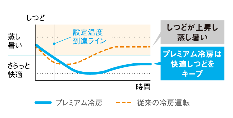 ピット制御
